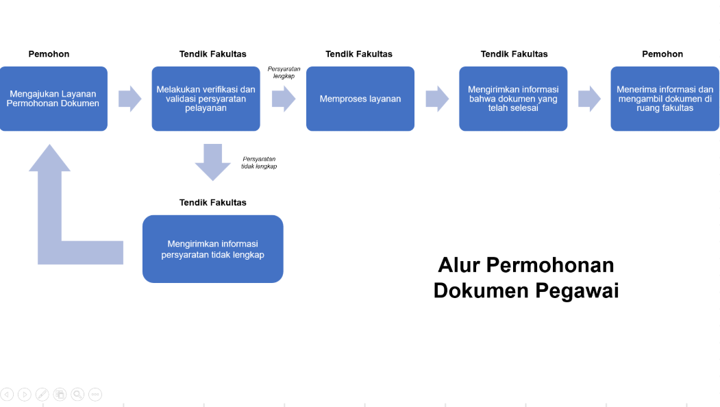 Alur Permohonan Dokumen Dosen dan Tenaga Kependidikan