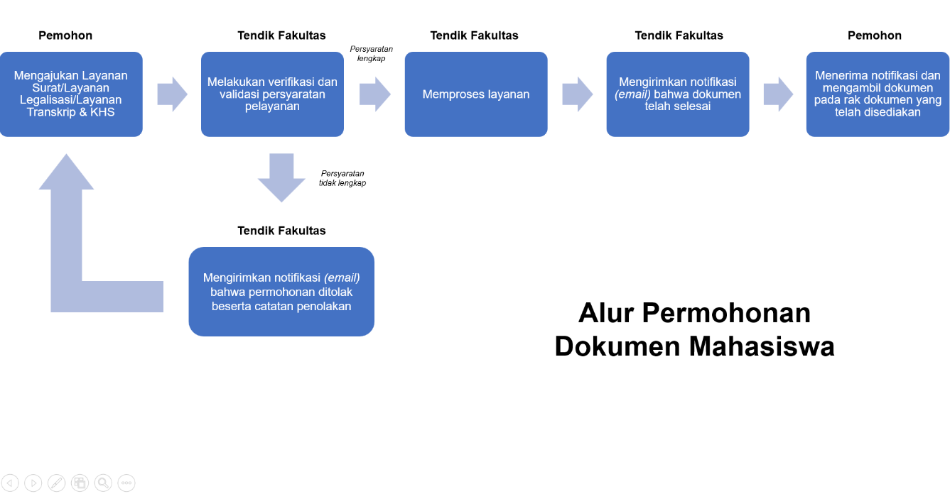 Alur Permohonan Dokumen Mahasiswa